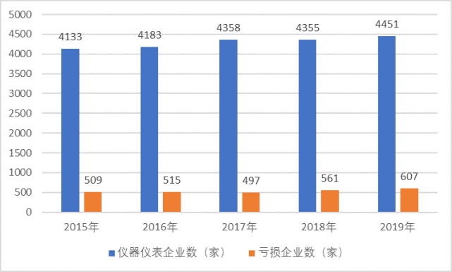 國(guó)內(nèi)儀表市場(chǎng)需求強(qiáng)烈，新技術(shù)帶動(dòng)儀表智能化發(fā)展