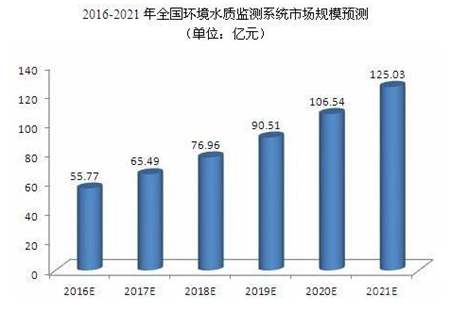 有政策又有市場(chǎng)，水質(zhì)監(jiān)測(cè)儀器儀表行業(yè)前景一片大好