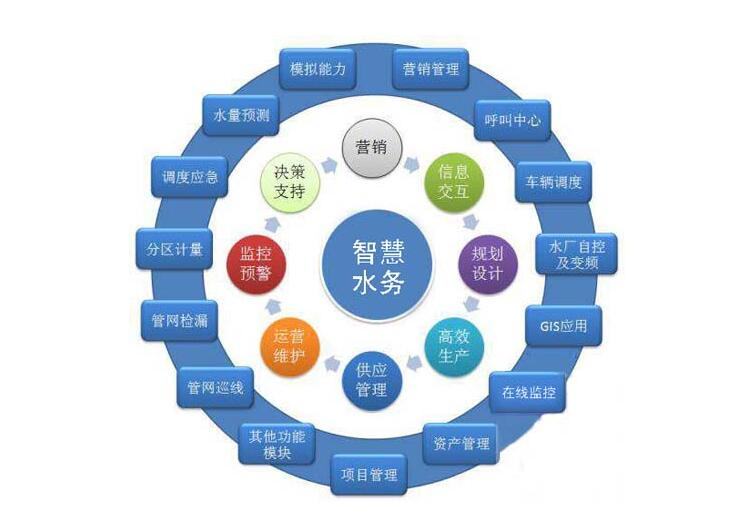 各大資金、技術(shù)爭(zhēng)相涌入智慧水務(wù)千億市場(chǎng)，儀表行業(yè)前景可期