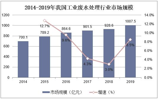 不受疫情影響，2021年國內(nèi)污水處理需求仍舊持續(xù)增長