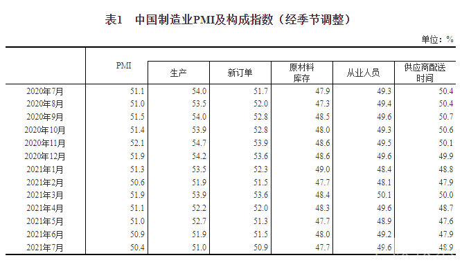 7月制造業(yè)經(jīng)理人采購指數(shù)顯示：儀器儀表行業(yè)加速增長