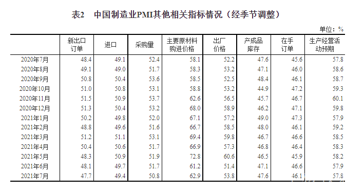 7月制造業(yè)經(jīng)理人采購指數(shù)顯示：儀器儀表行業(yè)加速增長