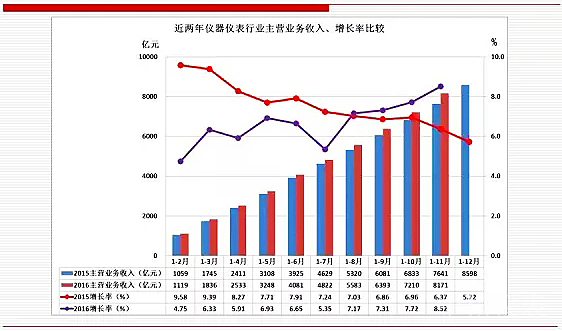 未來，儀器儀表行業(yè)將成為中國經(jīng)濟(jì)發(fā)展的新引擎