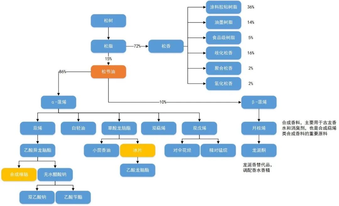 案例現(xiàn)場(chǎng) | 云浮市晟達(dá)松脂生產(chǎn)過(guò)程控制項(xiàng)目